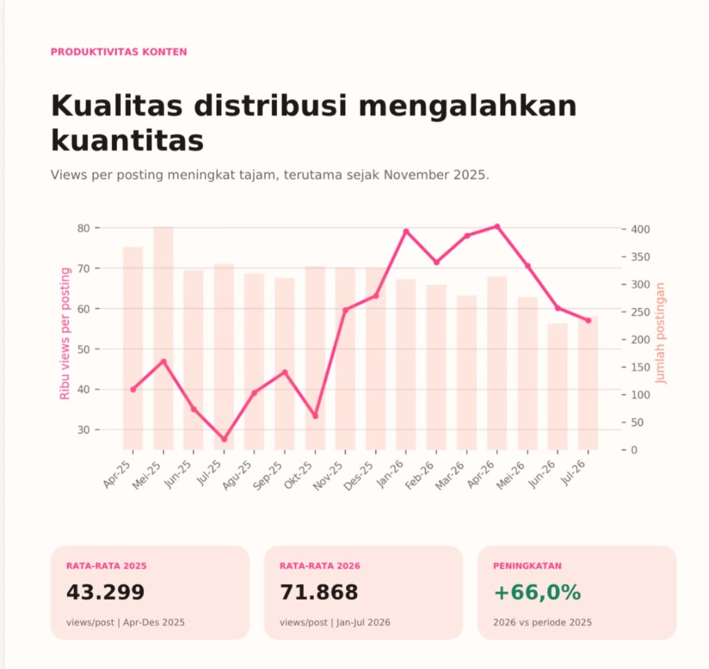 Produktivitas Konten Kualitas Distribusi Mengalahkan Kuantitas