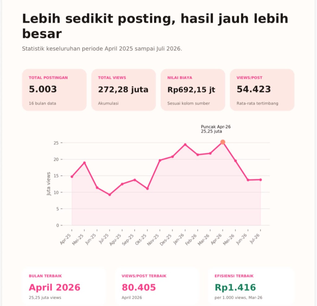 Grafik Tren Views Lebih Sedikit Posting Hasil Jauh Lebih Besar