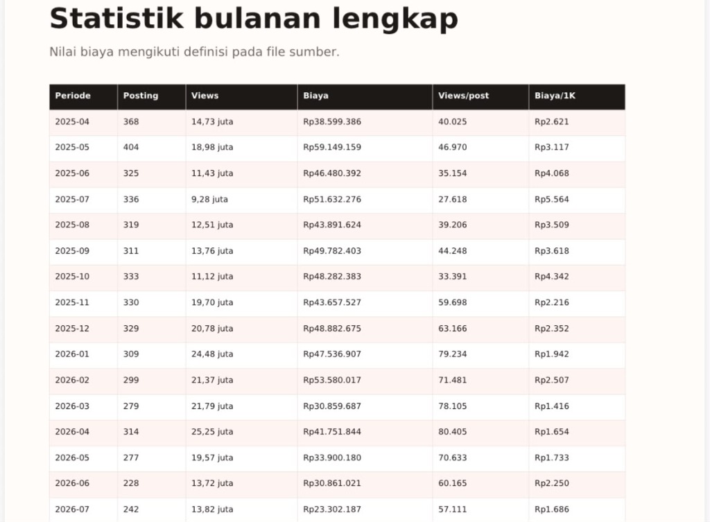 Statistik Bulanan Lengkap Views dan Biaya Posting BA